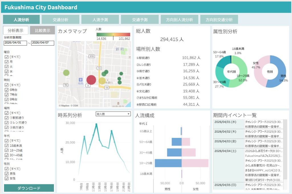 福島市のウェブサイトで公開中のダッシュボード